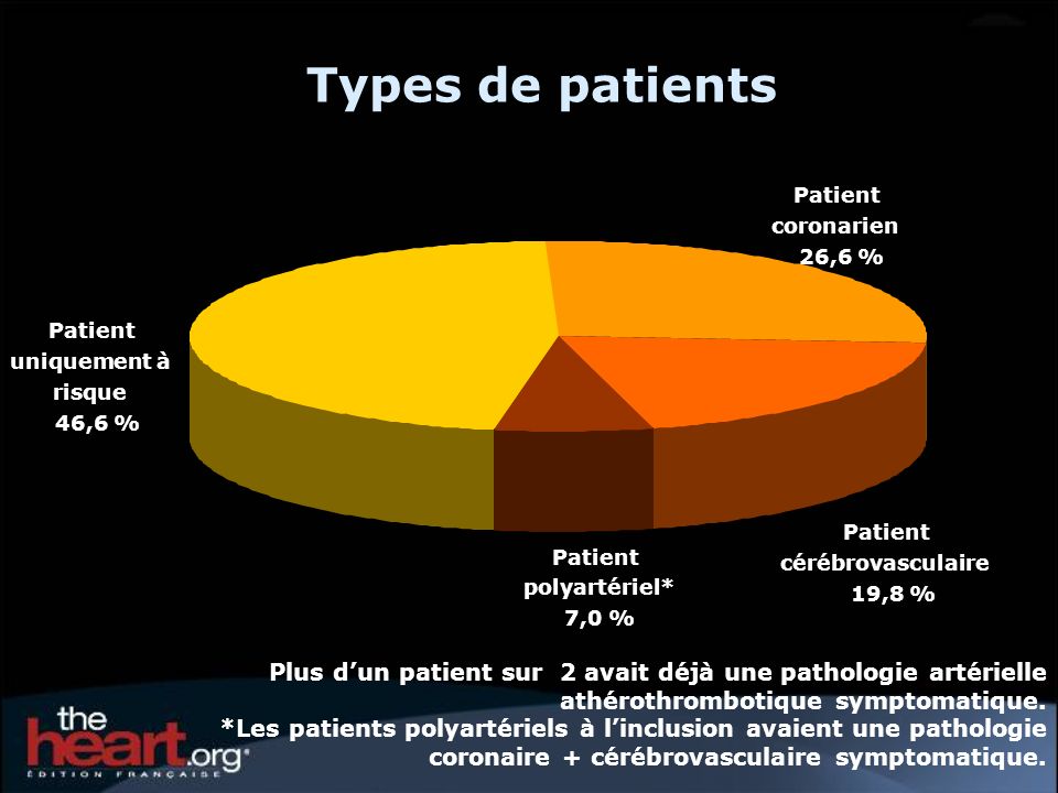 Types de patients Patient. cérébrovasculaire. 19,8 % coronarien. 26,6 % polyartériel* 7,0 % uniquement à.