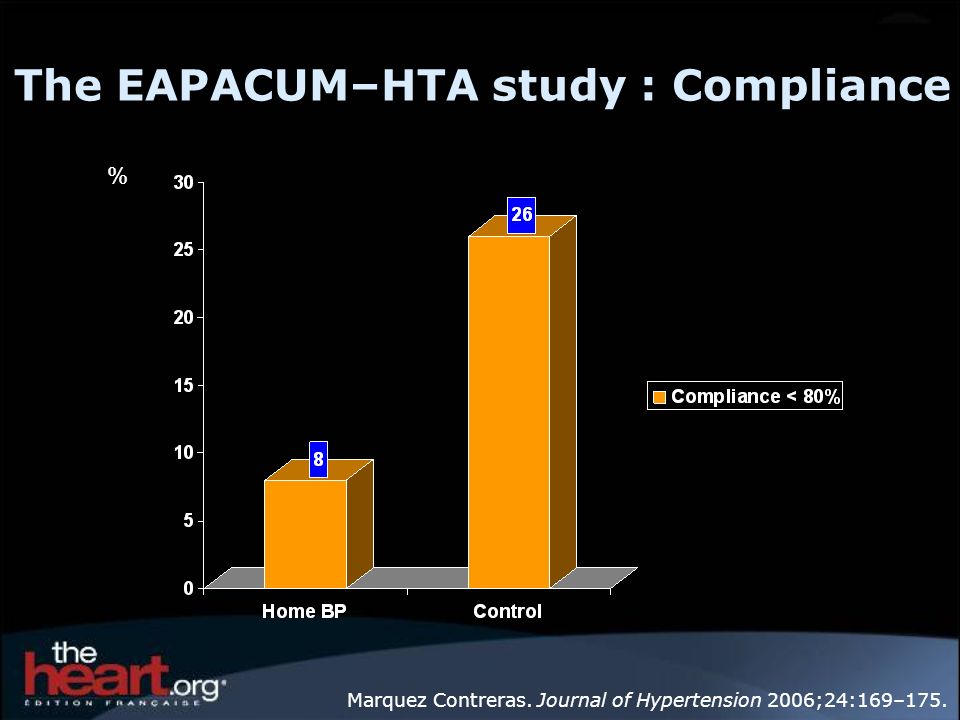 The EAPACUM–HTA study : Compliance
