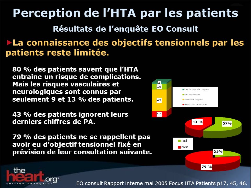 Perception de l’HTA par les patients Résultats de l’enquête EO Consult