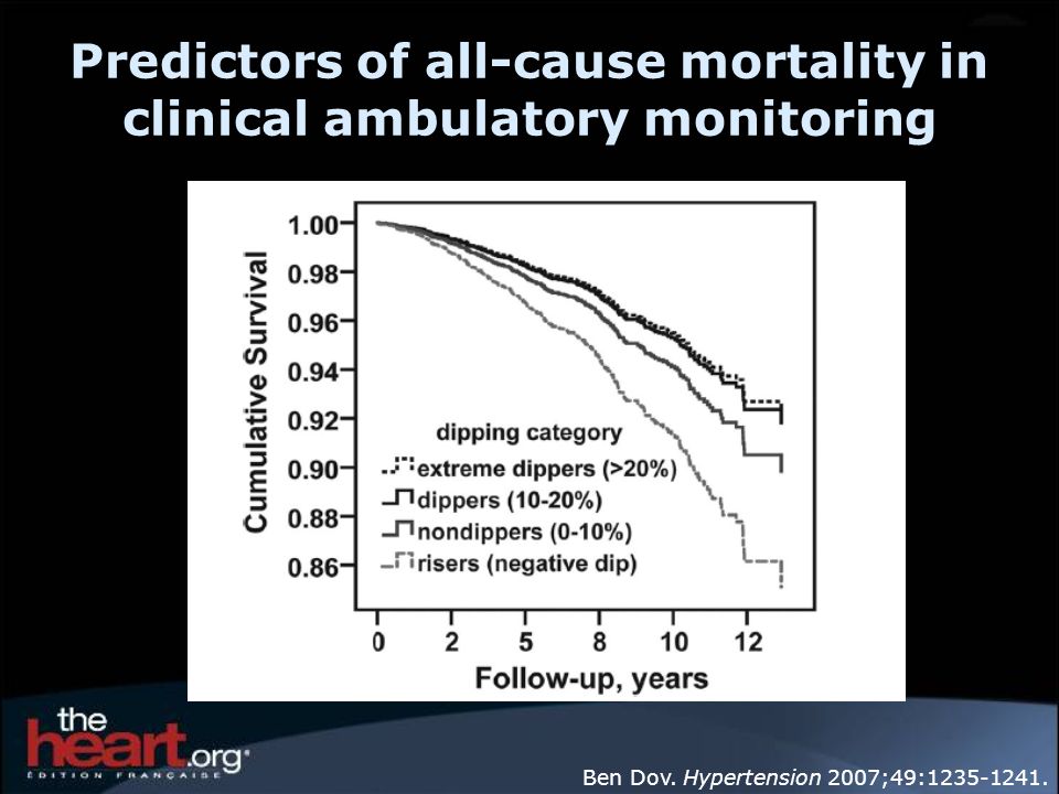 Predictors of all-cause mortality in clinical ambulatory monitoring