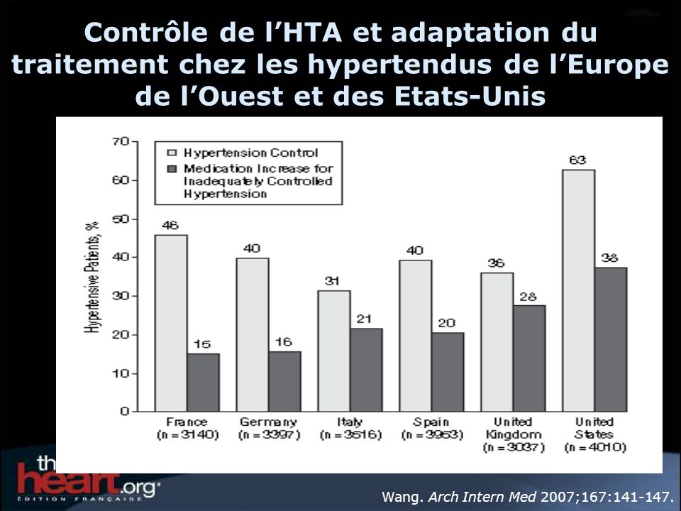 Contrôle de l’HTA et adaptation du traitement chez les hypertendus de l’Europe de l’Ouest et des Etats-Unis