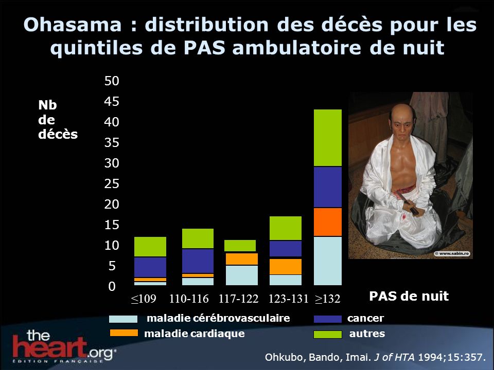 Ohasama : distribution des décès pour les quintiles de PAS ambulatoire de nuit