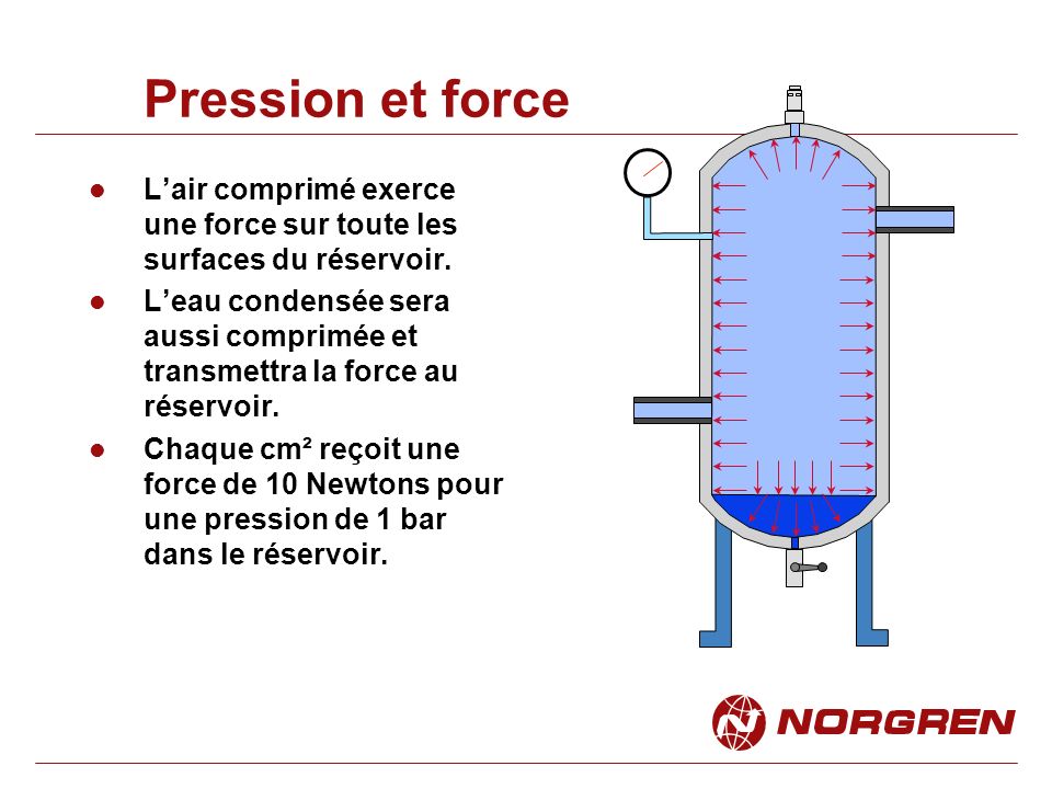 Pression et force L’air comprimé exerce une force sur toute les surfaces du réservoir.