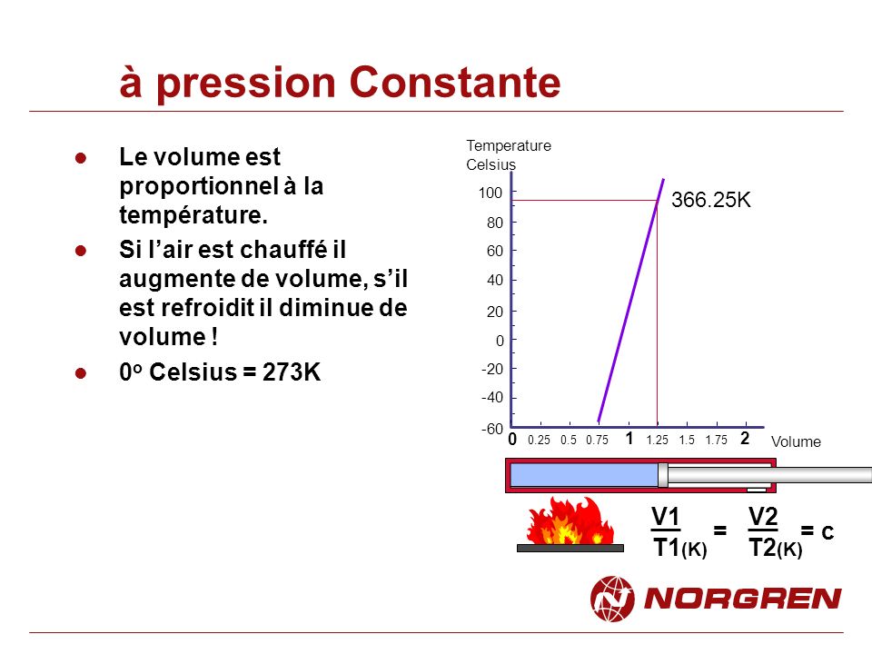 à pression Constante Le volume est proportionnel à la température.