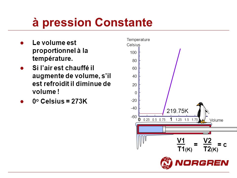 à pression Constante Le volume est proportionnel à la température.