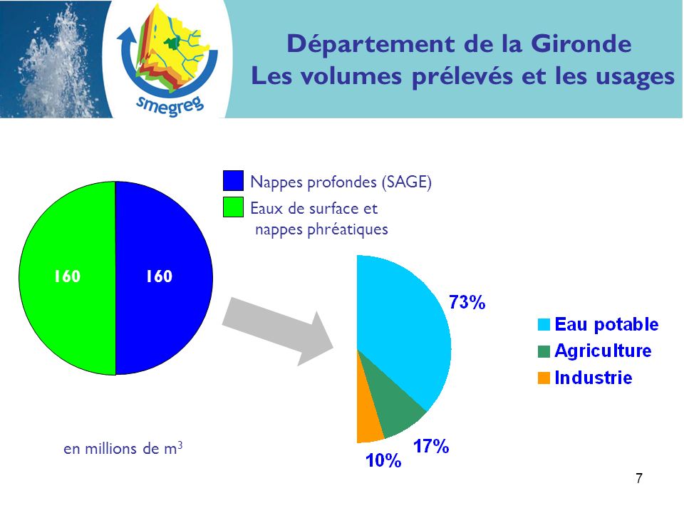 Département de la Gironde Les volumes prélevés et les usages