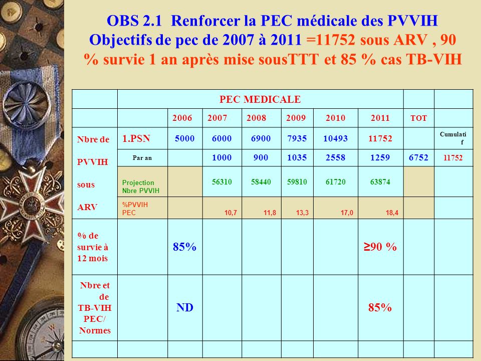 OBS 2.1 Renforcer la PEC médicale des PVVIH Objectifs de pec de 2007 à 2011 =11752 sous ARV , 90 % survie 1 an après mise sousTTT et 85 % cas TB-VIH