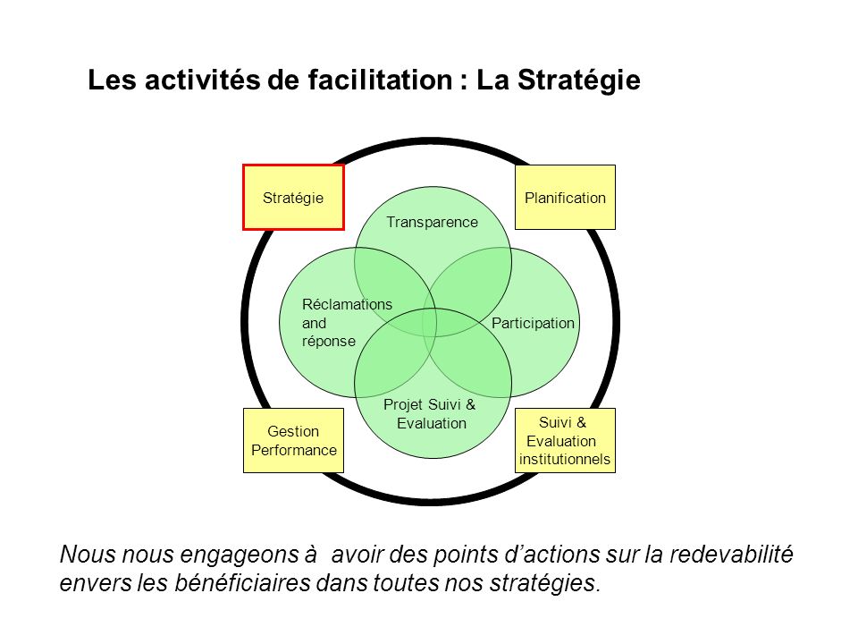 Les activités de facilitation : La Stratégie