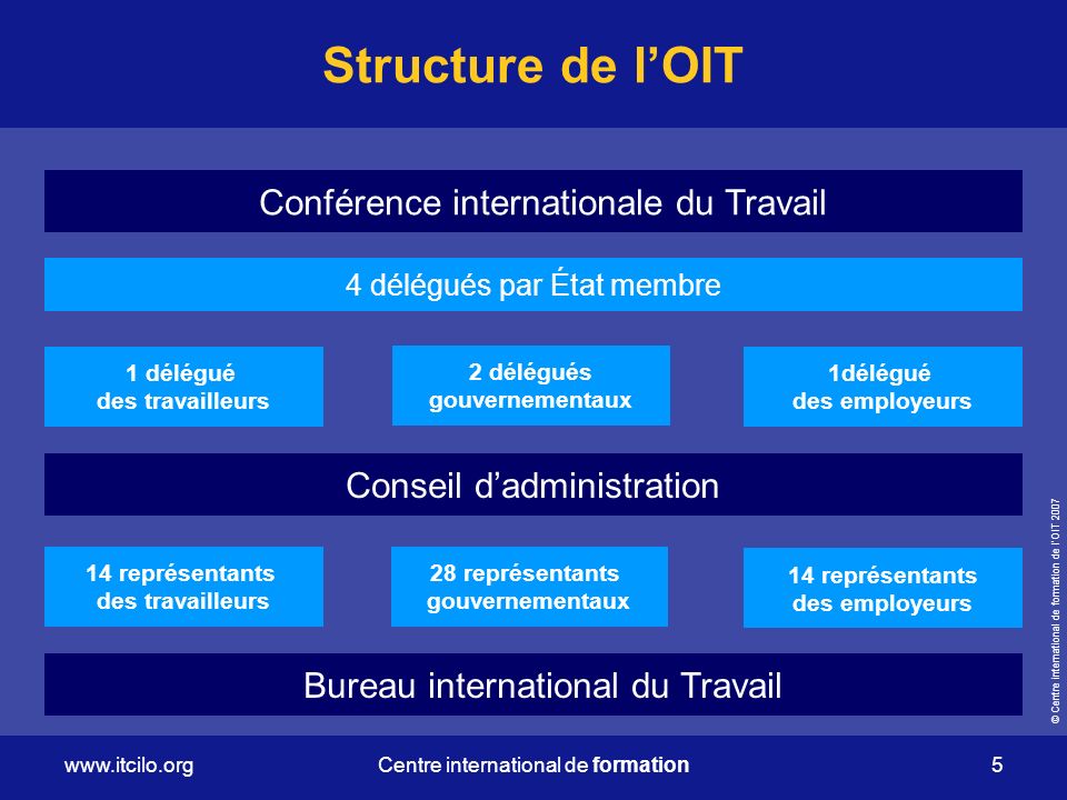 Structure de l’OIT Conférence internationale du Travail