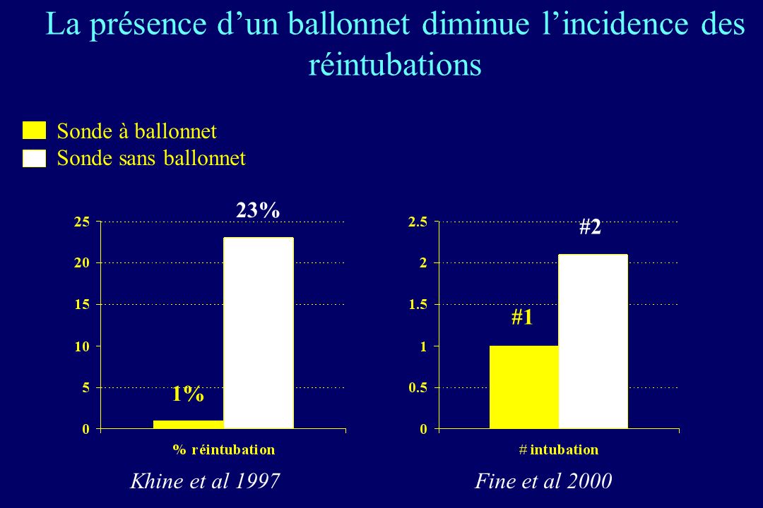 La présence d’un ballonnet diminue l’incidence des réintubations