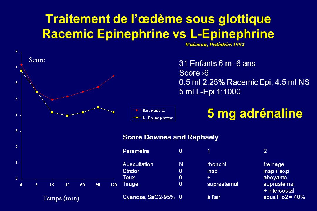 Traitement de l’œdème sous glottique Racemic Epinephrine vs L-Epinephrine Waisman, Pediatrics 1992