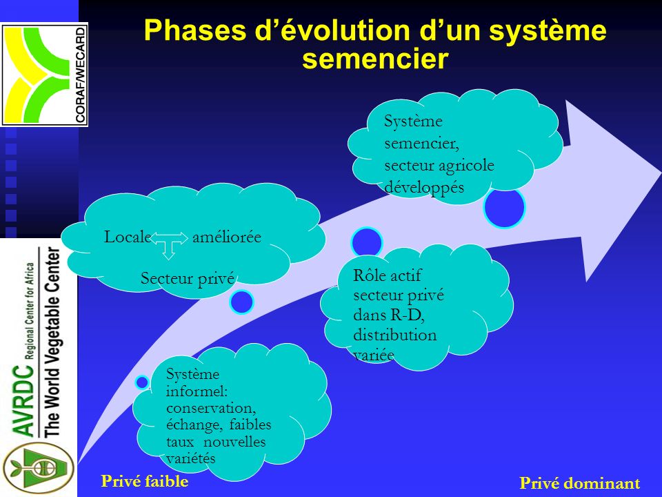 Phases d’évolution d’un système semencier