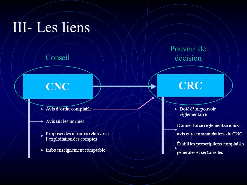 III- Les liens CNC CRC Pouvoir de décision Conseil