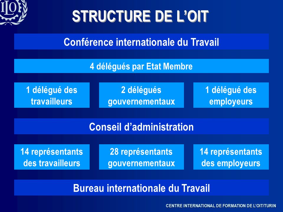 STRUCTURE DE L’OIT Conférence internationale du Travail