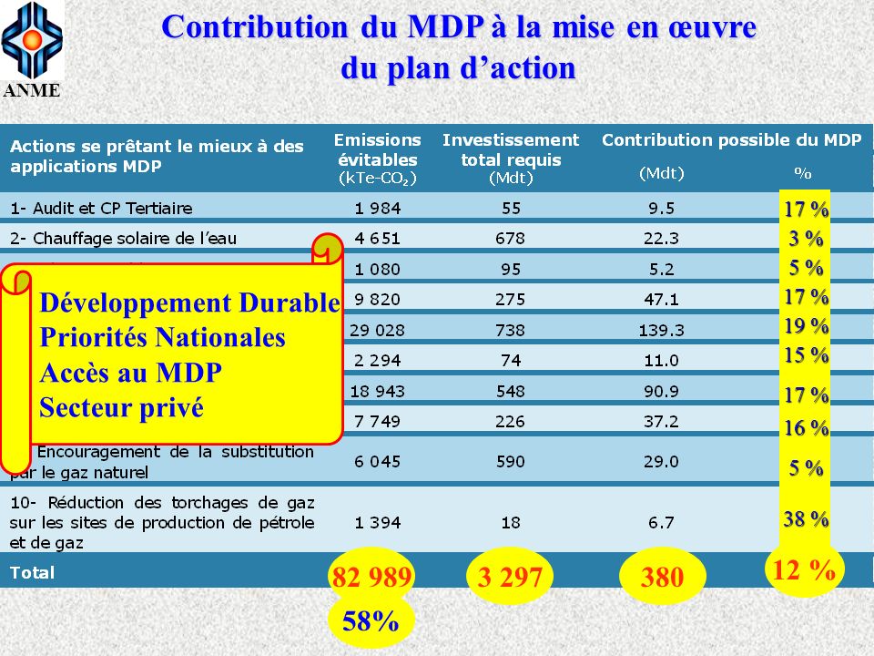 Contribution du MDP à la mise en œuvre du plan d’action