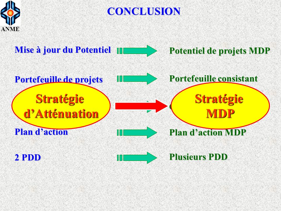 Stratégie d’Atténuation Stratégie MDP