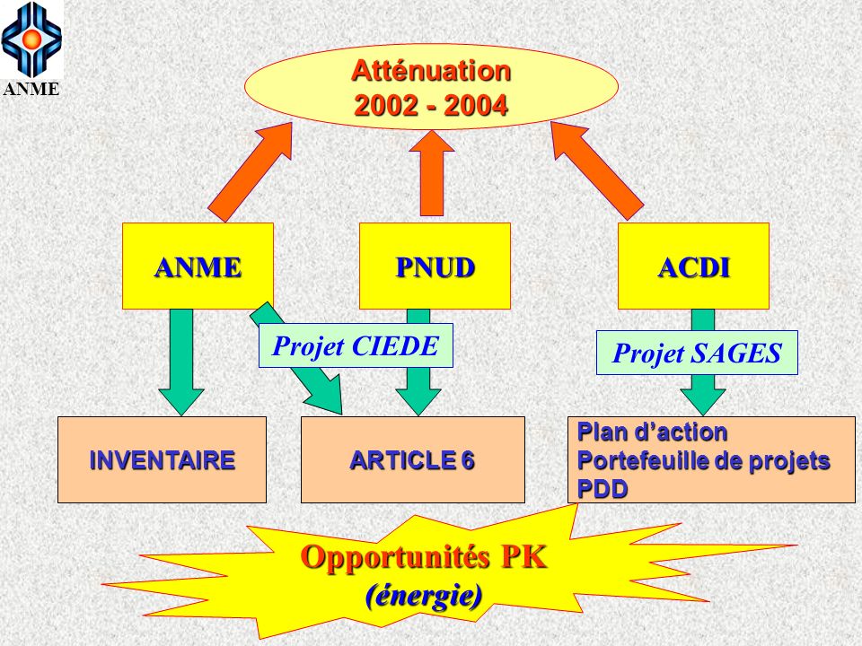 Opportunités PK (énergie) Atténuation PNUD ACDI ANME