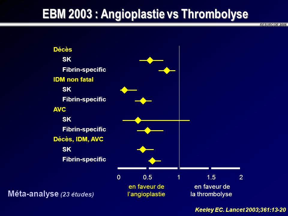 EBM 2003 : Angioplastie vs Thrombolyse Méta-analyse (23 études)