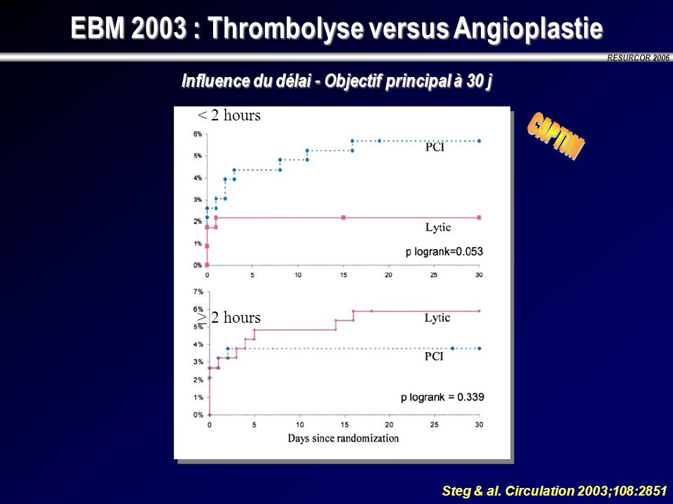 EBM 2003 : Thrombolyse versus Angioplastie Influence du délai - Objectif principal à 30 j