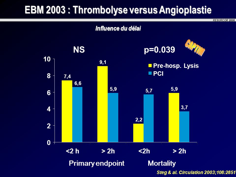 EBM 2003 : Thrombolyse versus Angioplastie Influence du délai