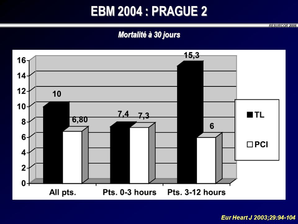 EBM 2004 : PRAGUE 2 Mortalité à 30 jours