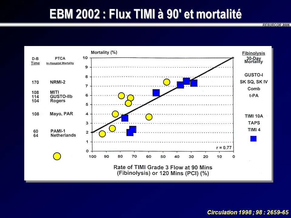EBM 2002 : Flux TIMI à 90 et mortalité
