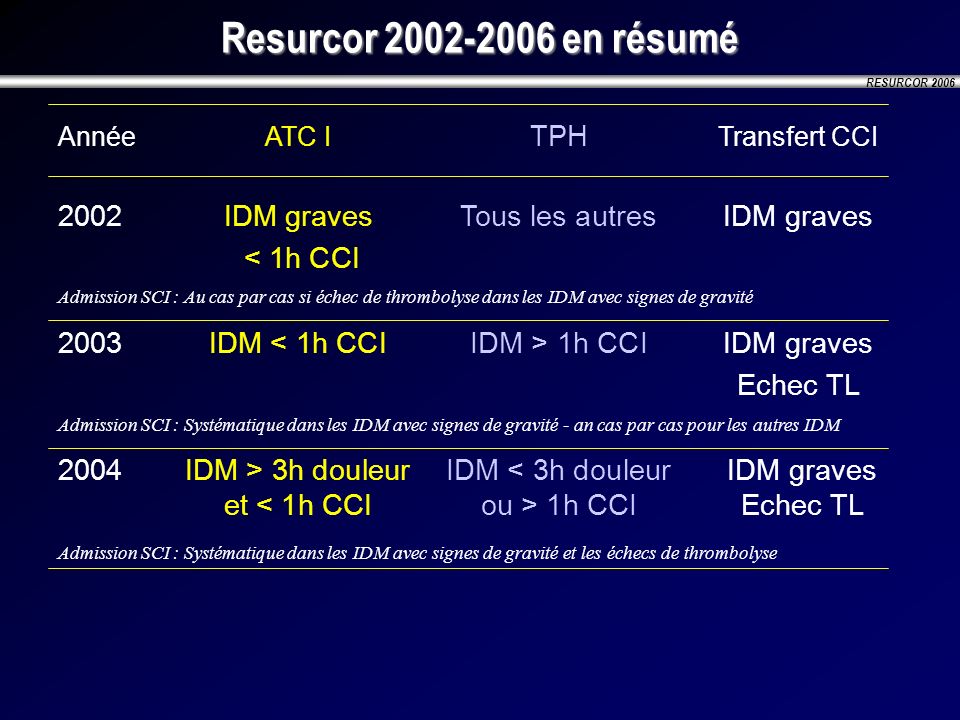 Resurcor en résumé Année ATC I TPH Transfert CCI IDM graves Tous les autres IDM graves.