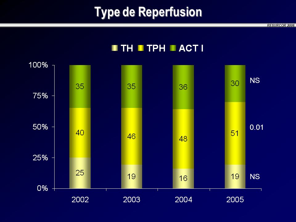 Type de Reperfusion NS 0.01 NS
