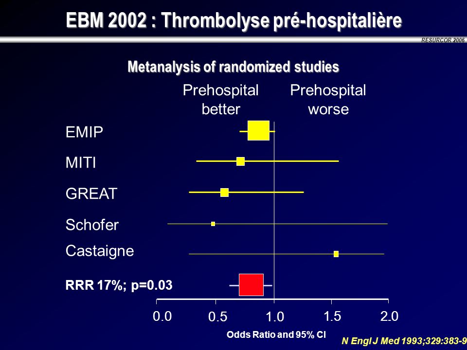 EBM 2002 : Thrombolyse pré-hospitalière Metanalysis of randomized studies