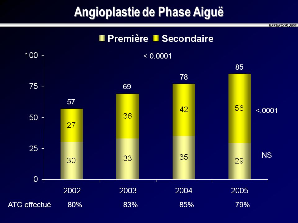 Angioplastie de Phase Aiguë