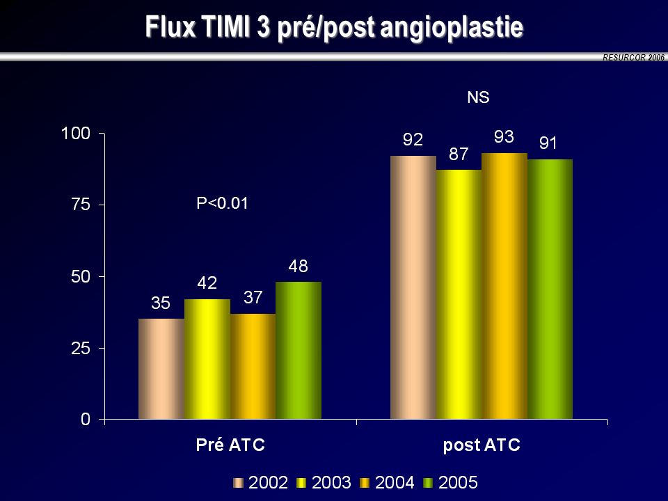 Flux TIMI 3 pré/post angioplastie