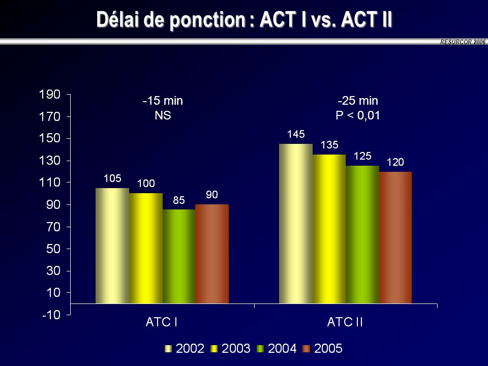 Délai de ponction : ACT I vs. ACT II
