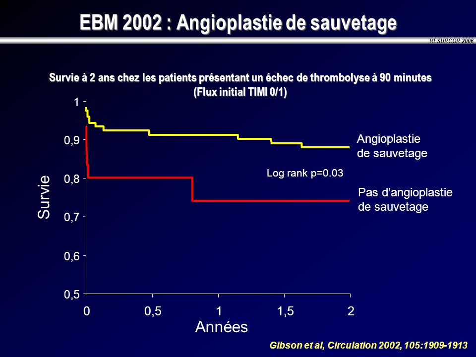 EBM 2002 : Angioplastie de sauvetage