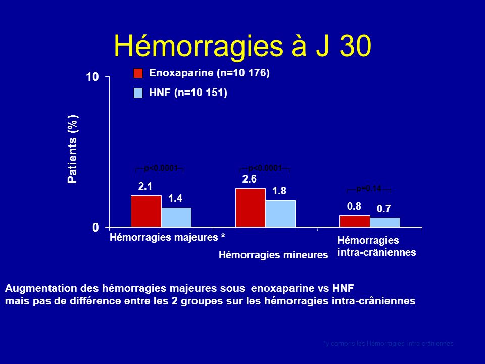 Hémorragies à J 30 Patients (%) 10 Enoxaparine (n=10 176)