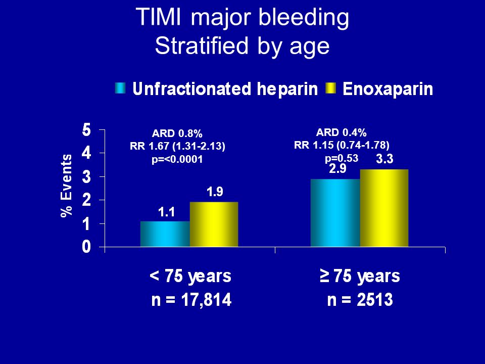 TIMI major bleeding Stratified by age