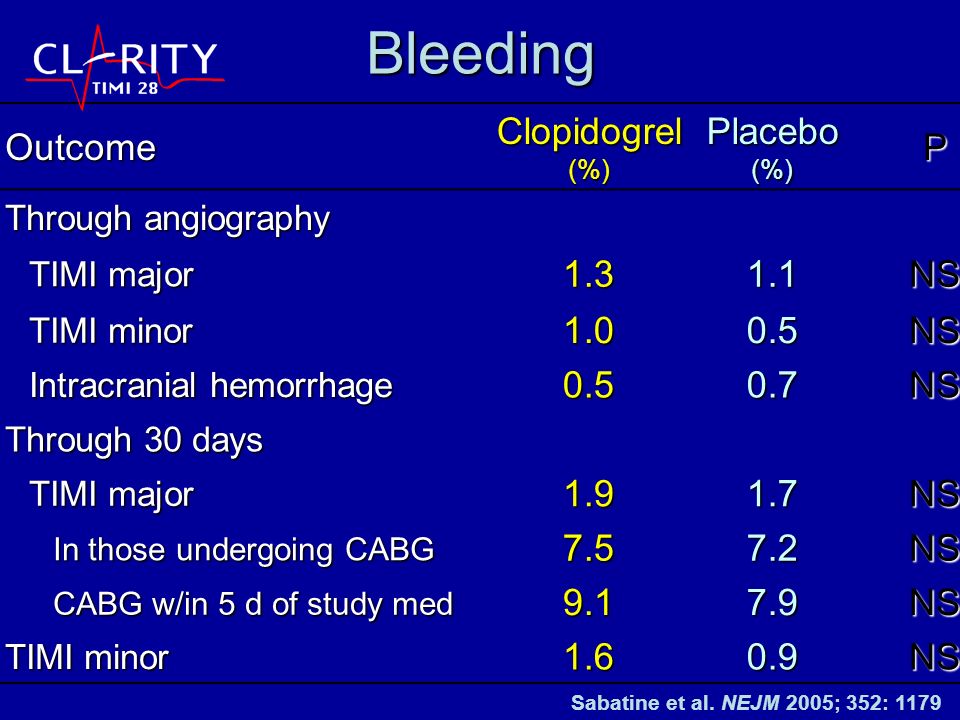 Bleeding Outcome Clopidogrel (%) Placebo (%) P NS