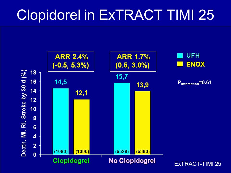Clopidorel in ExTRACT TIMI 25