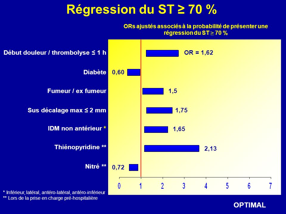 Régression du ST ≥ 70 % OPTIMAL Début douleur / thrombolyse ≤ 1 h