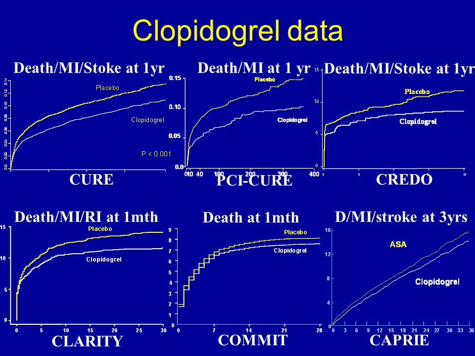 Clopidogrel data CURE Death/MI/Stoke at 1yr PCI-CURE Death/MI at 1 yr