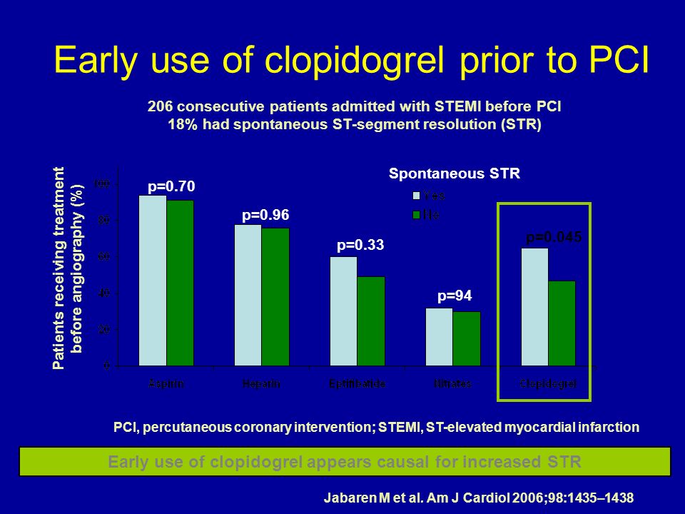 Early use of clopidogrel prior to PCI