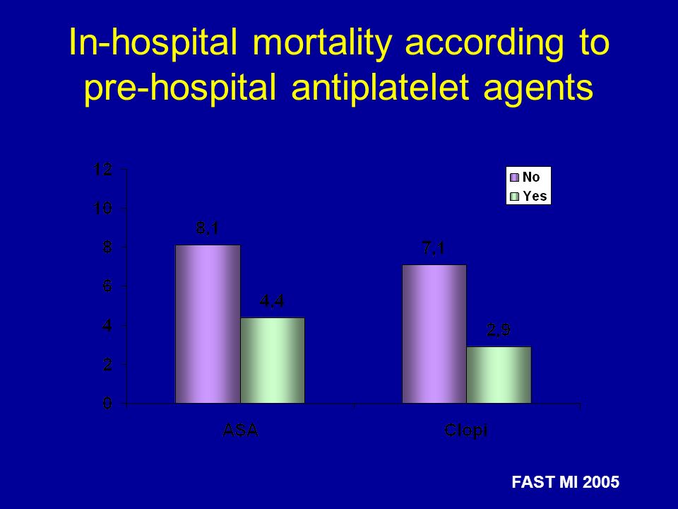 In-hospital mortality according to pre-hospital antiplatelet agents