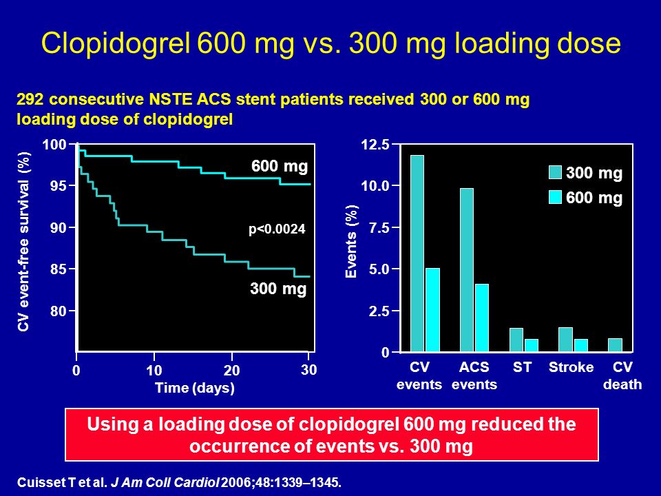 Clopidogrel 600 mg vs. 300 mg loading dose