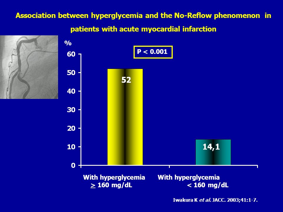 Association between hyperglycemia and the No-Reflow phenomenon in patients with acute myocardial infarction