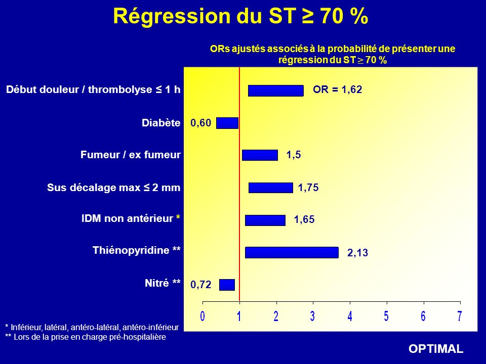 Régression du ST ≥ 70 % OPTIMAL Début douleur / thrombolyse ≤ 1 h