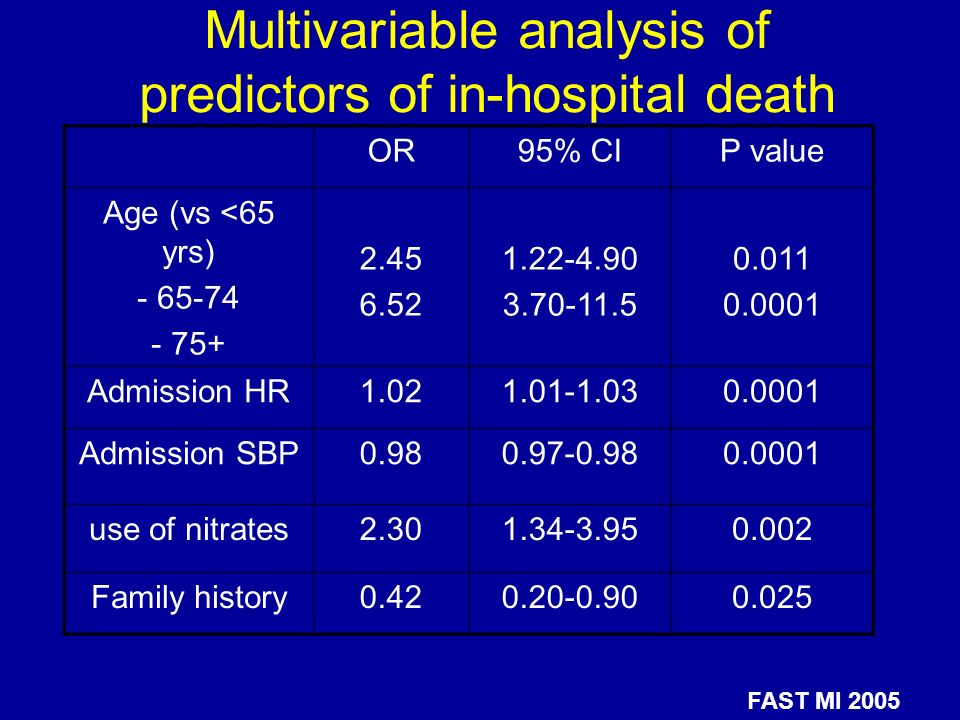 Multivariable analysis of predictors of in-hospital death