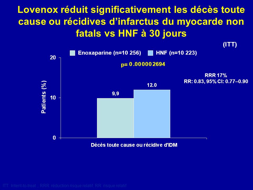 Lovenox réduit significativement les décès toute cause ou récidives d’infarctus du myocarde non fatals vs HNF à 30 jours