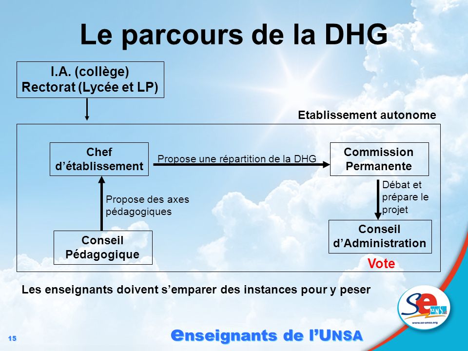 Le parcours de la DHG I.A. (collège) Rectorat (Lycée et LP) Vote
