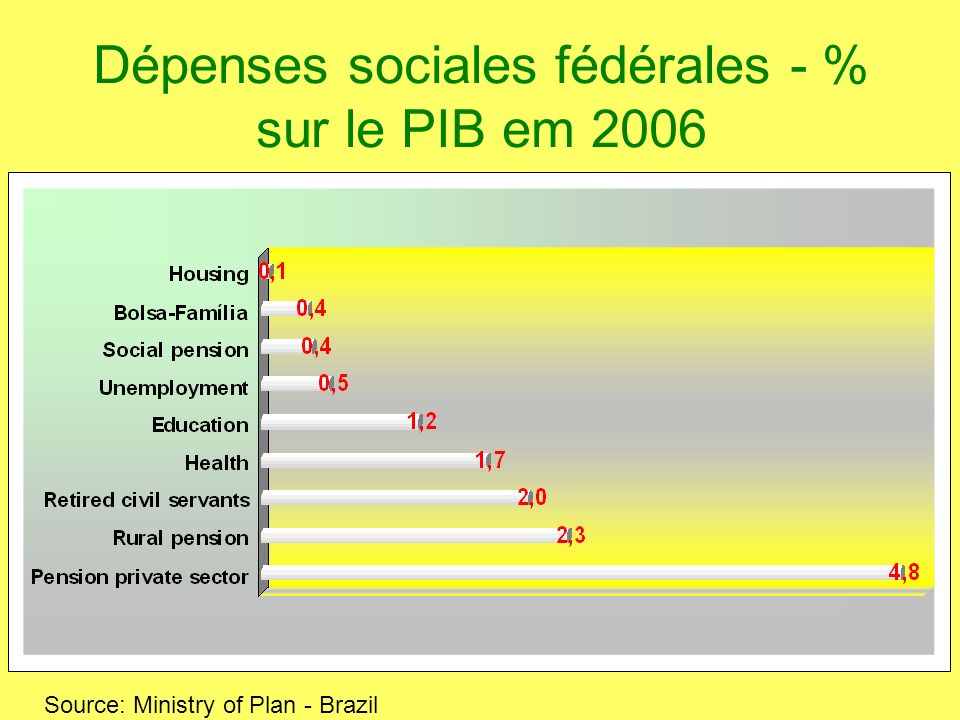Dépenses sociales fédérales - % sur le PIB em 2006