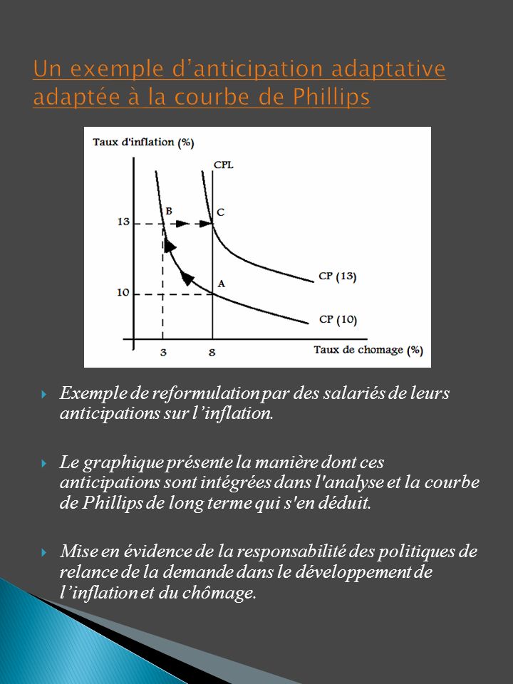 Un exemple d’anticipation adaptative adaptée à la courbe de Phillips