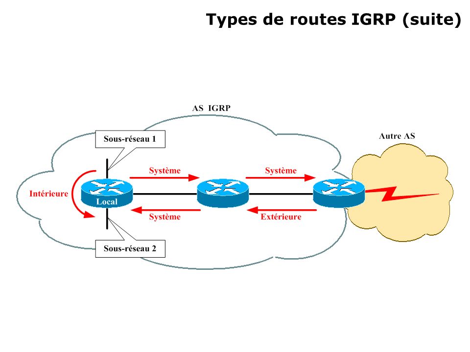 Types de routes IGRP (suite)‏